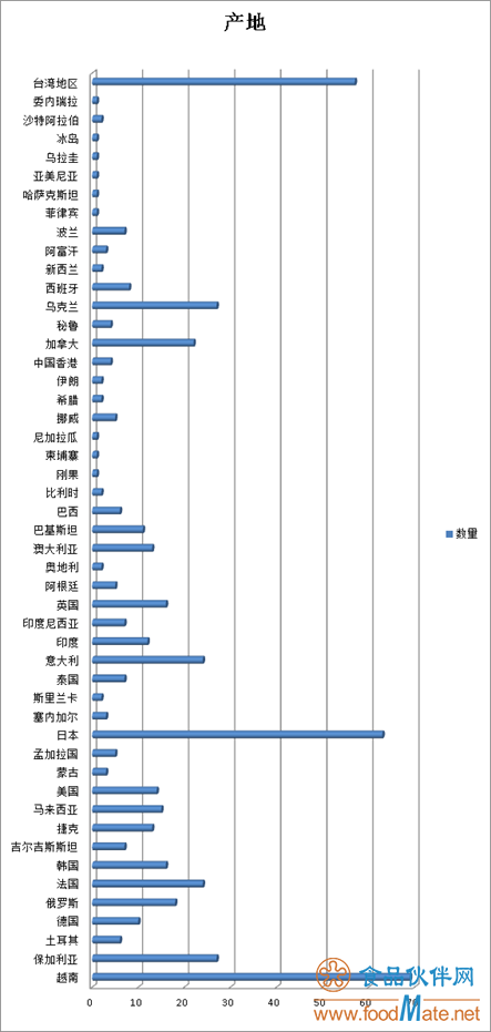 2019年上半年有554批次不合格食品未準(zhǔn)入境，食品添加劑問題最多(圖1)