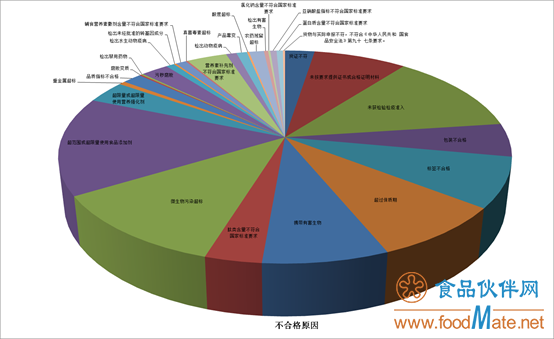 2019年上半年有554批次不合格食品未準(zhǔn)入境，食品添加劑問題最多(圖2)