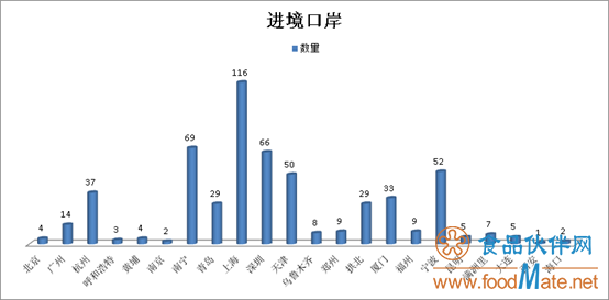 2019年上半年有554批次不合格食品未準(zhǔn)入境，食品添加劑問題最多(圖3)